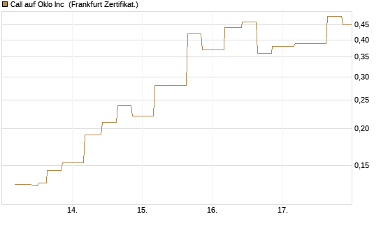 Call auf Oklo Inc [Vontobel] Chart
