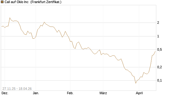 Call auf Oklo Inc [Vontobel] Chart