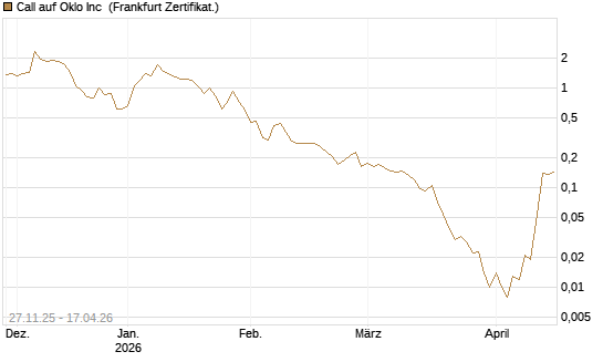 Call auf Oklo Inc [Vontobel] Chart