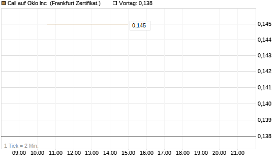 Call auf Oklo Inc [Vontobel] Chart