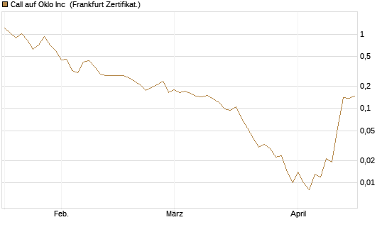 Call auf Oklo Inc [Vontobel] Chart