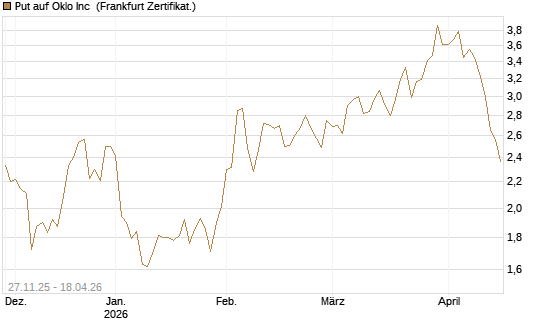 Put auf Oklo Inc [Vontobel] Chart