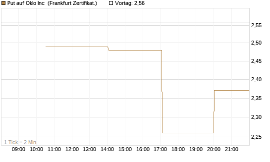 Put auf Oklo Inc [Vontobel] Chart