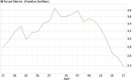 Put auf Oklo Inc [Vontobel] Chart