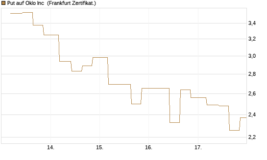 Put auf Oklo Inc [Vontobel] Chart
