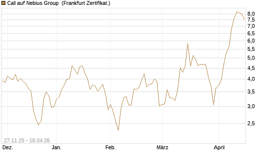 Call auf Nebius Group [Vontobel] Chart