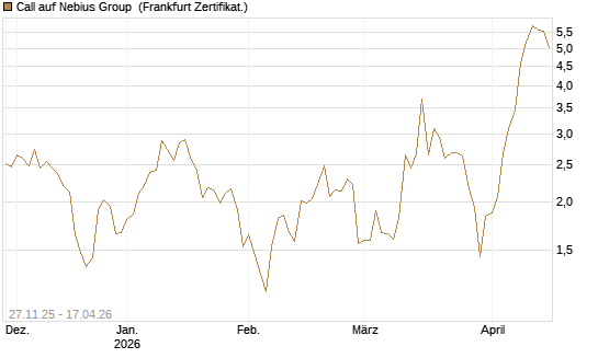 Call auf Nebius Group [Vontobel] Chart