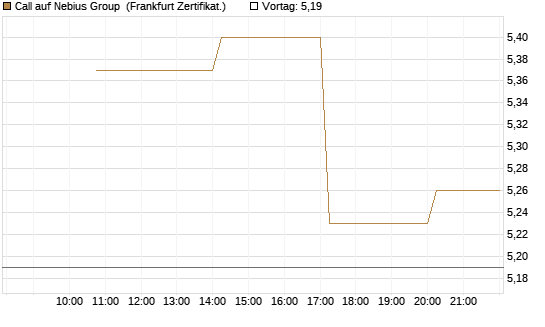 Call auf Nebius Group [Vontobel] Chart
