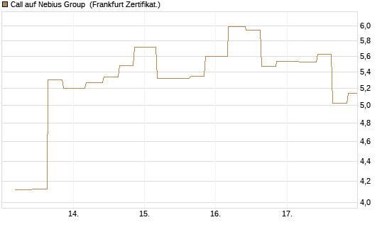 Call auf Nebius Group [Vontobel] Chart