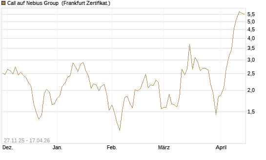 Call auf Nebius Group [Vontobel] Chart