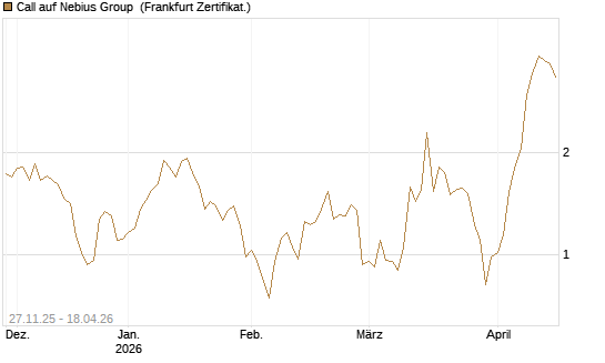 Call auf Nebius Group [Vontobel] Chart