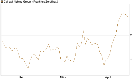 Call auf Nebius Group [Vontobel] Chart