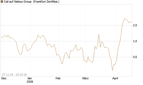 Call auf Nebius Group [Vontobel] Chart