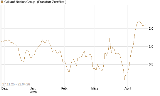 Call auf Nebius Group [Vontobel] Chart