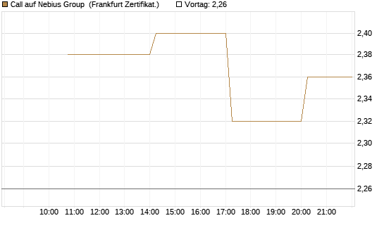 Call auf Nebius Group [Vontobel] Chart