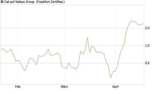 Call auf Nebius Group [Vontobel] Chart