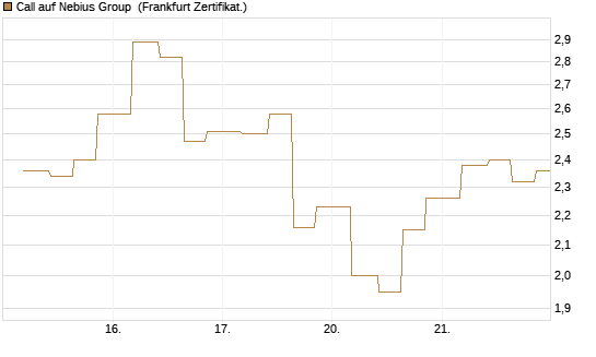 Call auf Nebius Group [Vontobel] Chart