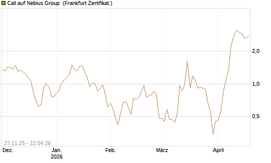 Call auf Nebius Group [Vontobel] Chart