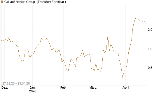Call auf Nebius Group [Vontobel] Chart