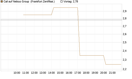 Call auf Nebius Group [Vontobel] Chart