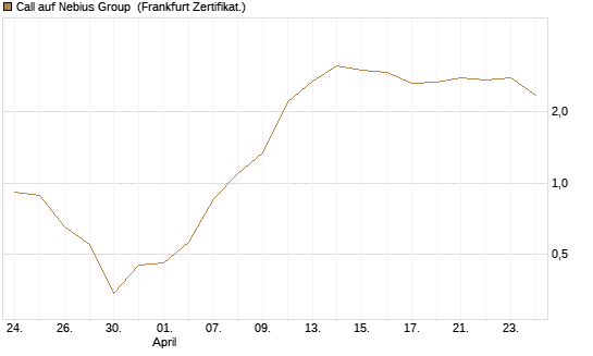 Call auf Nebius Group [Vontobel] Chart
