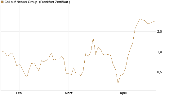 Call auf Nebius Group [Vontobel] Chart