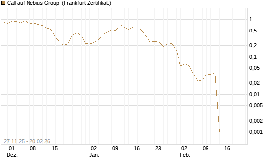 Call auf Nebius Group [Vontobel] Chart