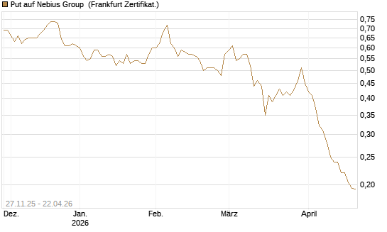 Put auf Nebius Group [Vontobel] Chart