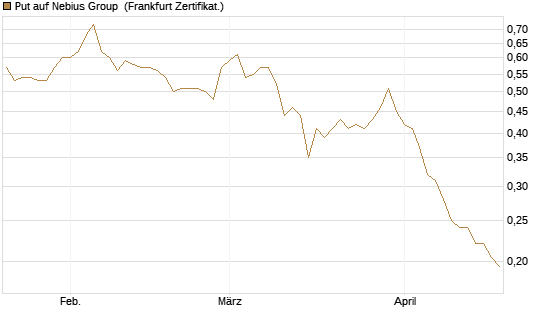 Put auf Nebius Group [Vontobel] Chart