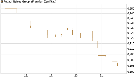 Put auf Nebius Group [Vontobel] Chart