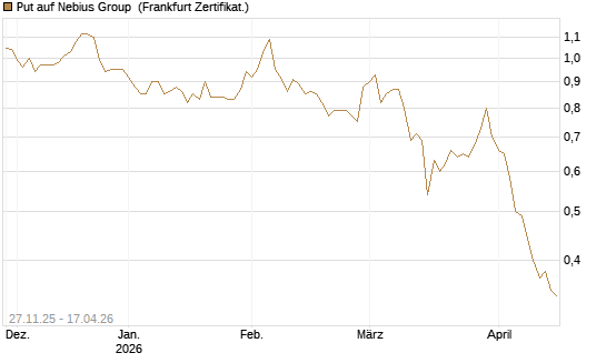 Put auf Nebius Group [Vontobel] Chart