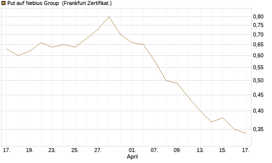Put auf Nebius Group [Vontobel] Chart