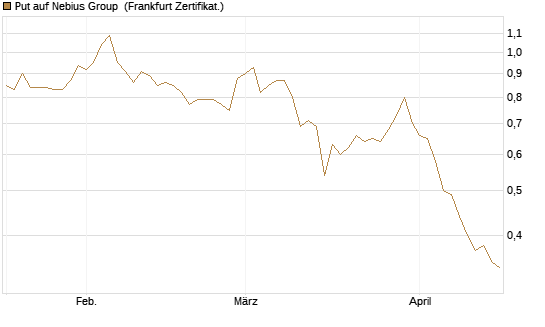 Put auf Nebius Group [Vontobel] Chart