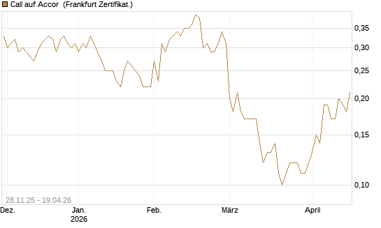 Call auf Accor [Société Générale Effekten GmbH] Chart