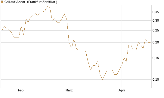 Call auf Accor [Société Générale Effekten GmbH] Chart
