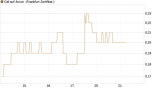 Call auf Accor [Société Générale Effekten GmbH] Chart