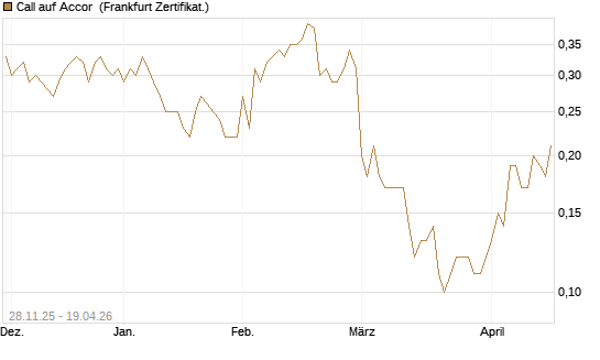 Call auf Accor [Société Générale Effekten GmbH] Chart
