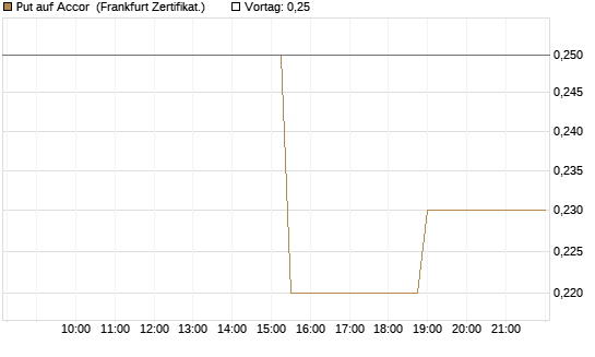 Put auf Accor [Société Générale Effekten GmbH] Chart