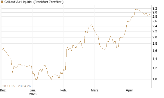 Call auf Air Liquide [Société Générale Effekten GmbH] Chart