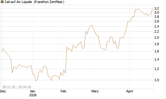 Call auf Air Liquide [Société Générale Effekten GmbH] Chart
