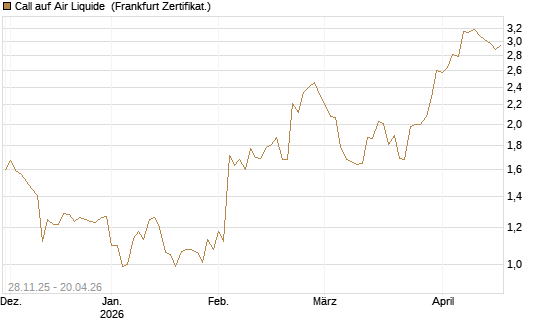 Call auf Air Liquide [Société Générale Effekten GmbH] Chart