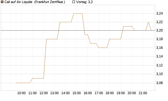 Call auf Air Liquide [Société Générale Effekten GmbH] Chart
