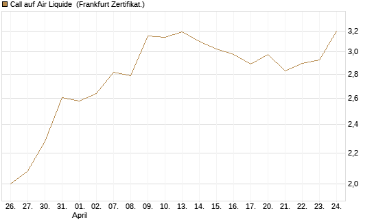 Call auf Air Liquide [Société Générale Effekten GmbH] Chart