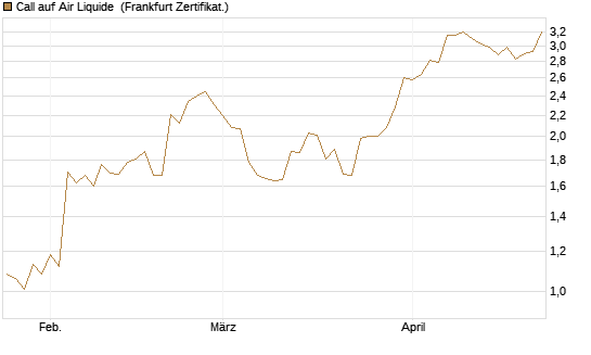 Call auf Air Liquide [Société Générale Effekten GmbH] Chart