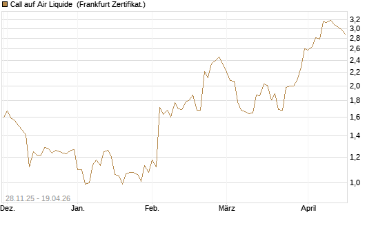Call auf Air Liquide [Société Générale Effekten GmbH] Chart