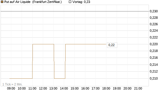 Put auf Air Liquide [Société Générale Effekten GmbH] Chart