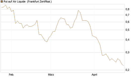 Put auf Air Liquide [Société Générale Effekten GmbH] Chart