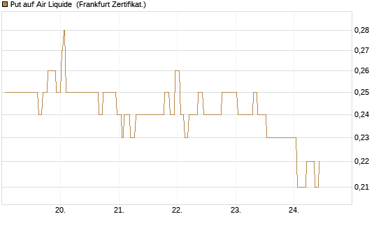 Put auf Air Liquide [Société Générale Effekten GmbH] Chart