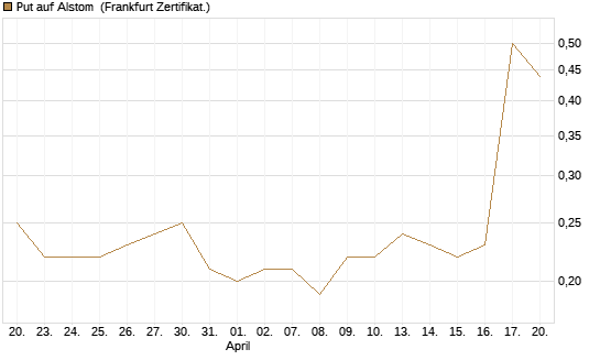 Put auf Alstom [Société Générale Effekten GmbH] Chart