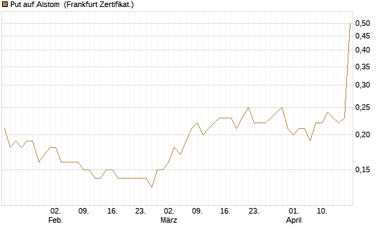 Put auf Alstom [Société Générale Effekten GmbH] Chart